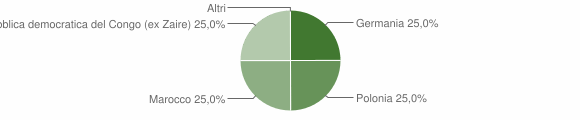 Grafico cittadinanza stranieri - Ussassai 2015
