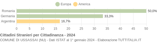 Grafico cittadinanza stranieri - Ussassai 2024