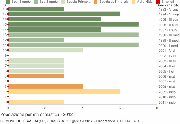 Grafico Popolazione in età scolastica - Ussassai 2012