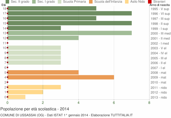 Grafico Popolazione in età scolastica - Ussassai 2014