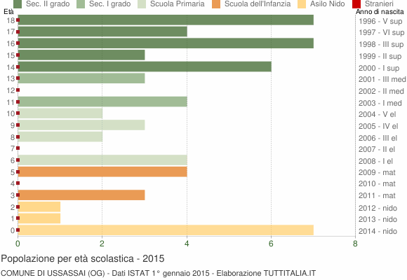 Grafico Popolazione in età scolastica - Ussassai 2015