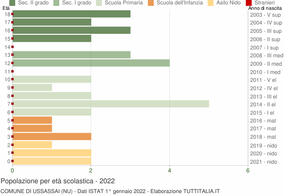 Grafico Popolazione in età scolastica - Ussassai 2022