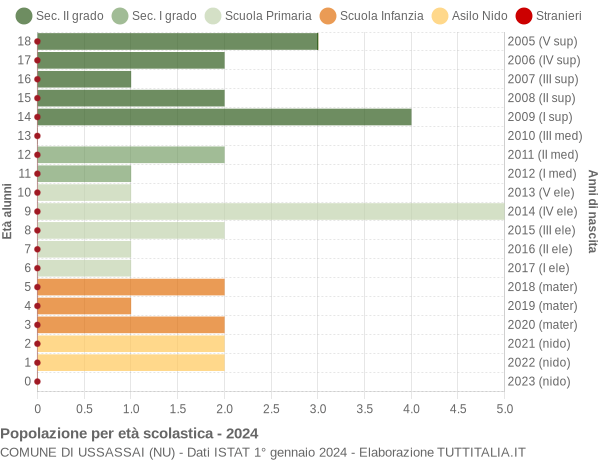 Grafico Popolazione in età scolastica - Ussassai 2024