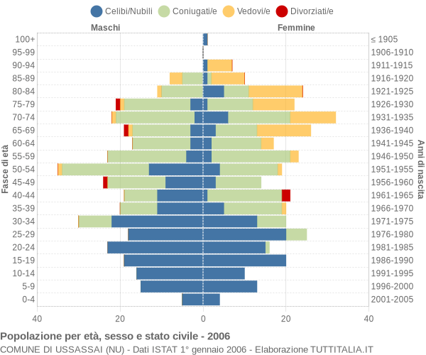 Grafico Popolazione per età, sesso e stato civile Comune di Ussassai (NU)