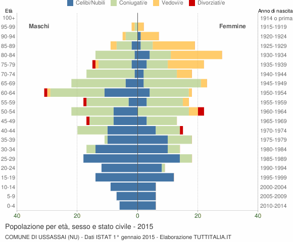 Grafico Popolazione per età, sesso e stato civile Comune di Ussassai (NU)