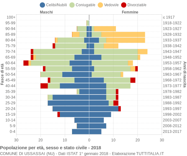 Grafico Popolazione per età, sesso e stato civile Comune di Ussassai (NU)