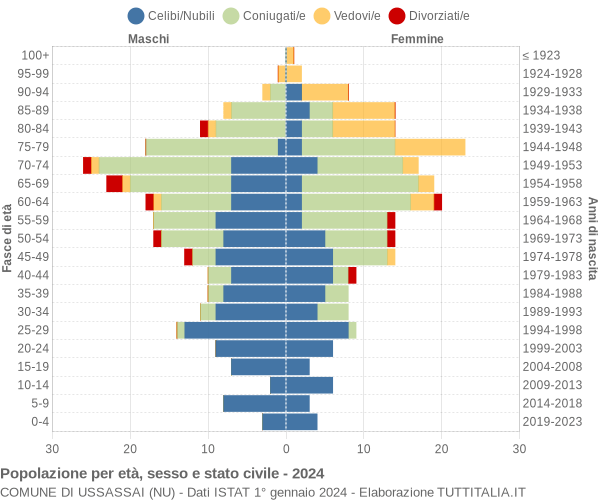 Grafico Popolazione per età, sesso e stato civile Comune di Ussassai (NU)