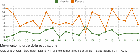 Grafico movimento naturale della popolazione Comune di Ussassai (NU)