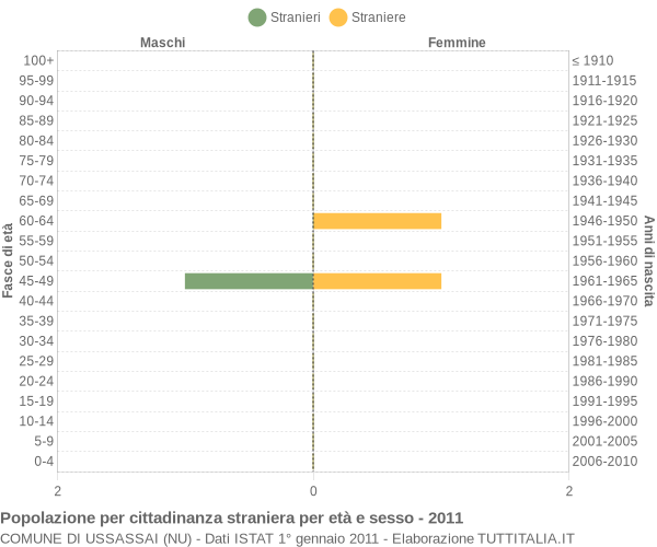 Grafico cittadini stranieri - Ussassai 2011