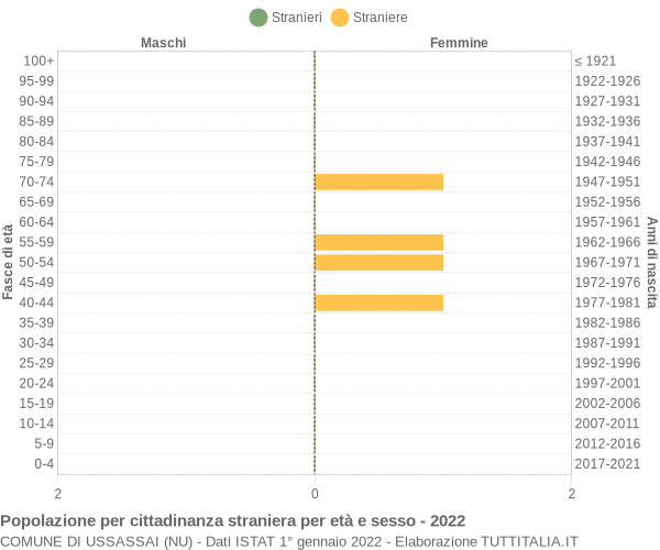 Grafico cittadini stranieri - Ussassai 2022