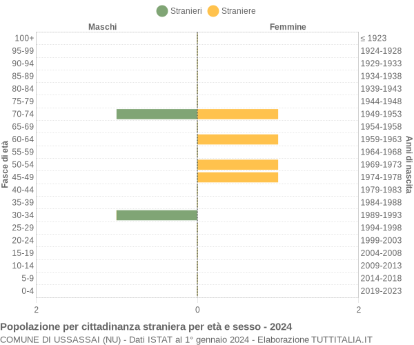 Grafico cittadini stranieri - Ussassai 2024