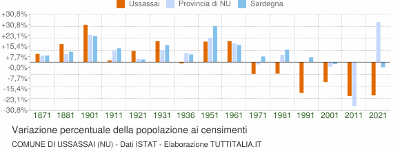 Grafico variazione percentuale della popolazione Comune di Ussassai (NU)