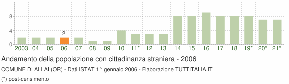 Grafico andamento popolazione stranieri Comune di Allai (OR)