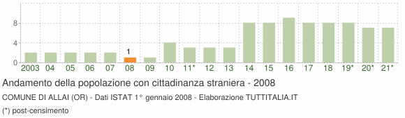 Grafico andamento popolazione stranieri Comune di Allai (OR)