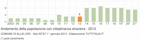 Grafico andamento popolazione stranieri Comune di Allai (OR)