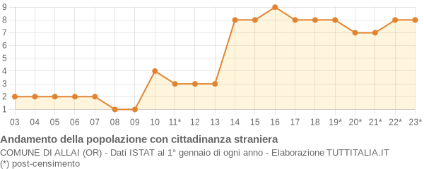 Andamento popolazione stranieri Comune di Allai (OR)