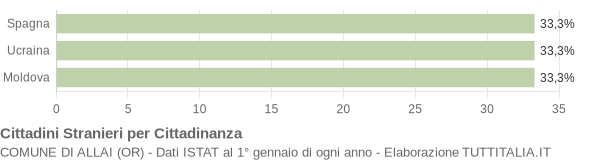 Grafico cittadinanza stranieri - Allai 2012