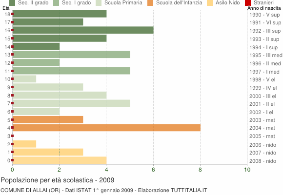 Grafico Popolazione in età scolastica - Allai 2009