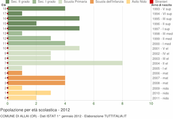 Grafico Popolazione in età scolastica - Allai 2012