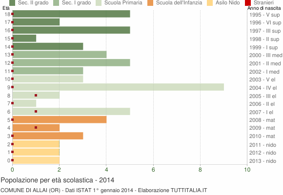 Grafico Popolazione in età scolastica - Allai 2014