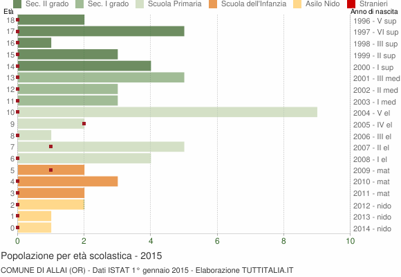 Grafico Popolazione in età scolastica - Allai 2015