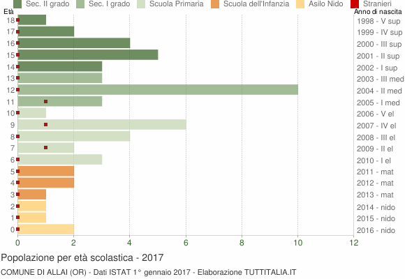 Grafico Popolazione in età scolastica - Allai 2017