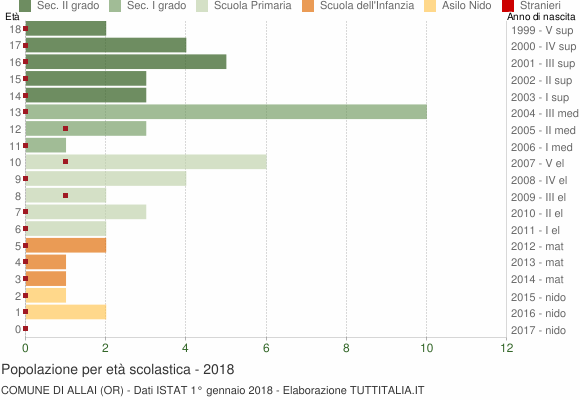 Grafico Popolazione in età scolastica - Allai 2018