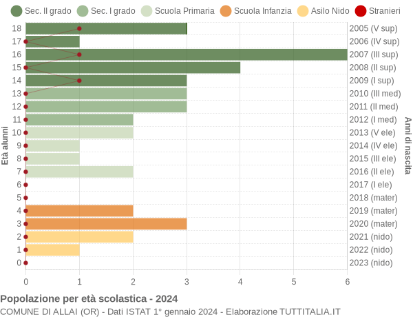 Grafico Popolazione in età scolastica - Allai 2024