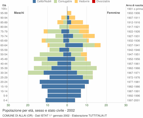 Grafico Popolazione per età, sesso e stato civile Comune di Allai (OR)