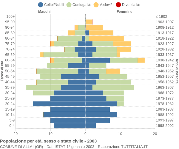 Grafico Popolazione per età, sesso e stato civile Comune di Allai (OR)