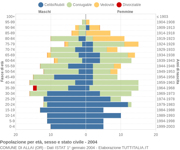 Grafico Popolazione per età, sesso e stato civile Comune di Allai (OR)