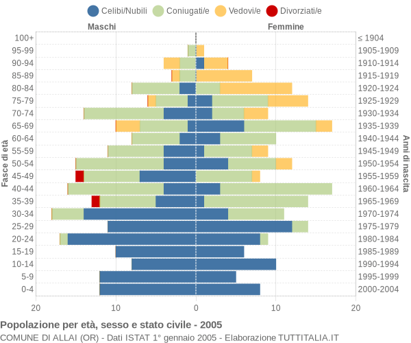 Grafico Popolazione per età, sesso e stato civile Comune di Allai (OR)