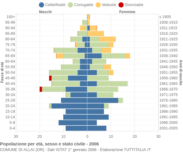 Grafico Popolazione per età, sesso e stato civile Comune di Allai (OR)