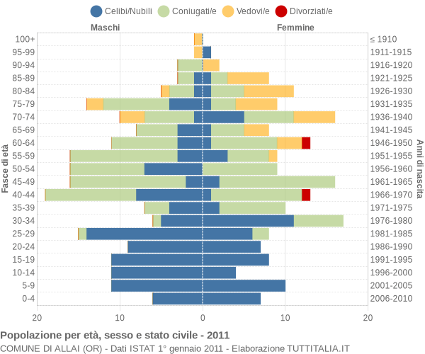 Grafico Popolazione per età, sesso e stato civile Comune di Allai (OR)