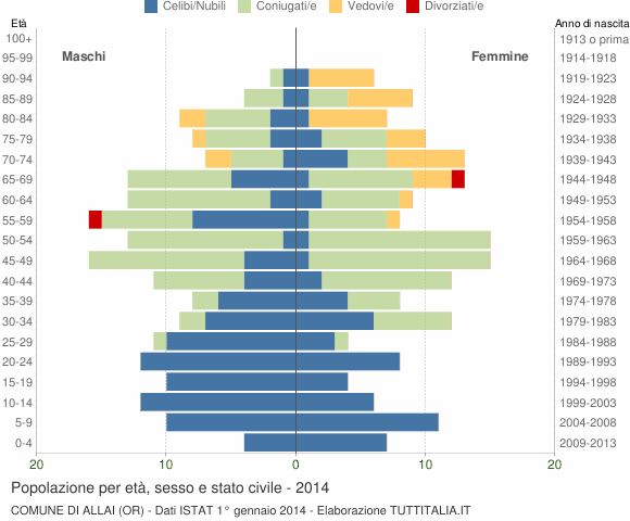 Grafico Popolazione per età, sesso e stato civile Comune di Allai (OR)