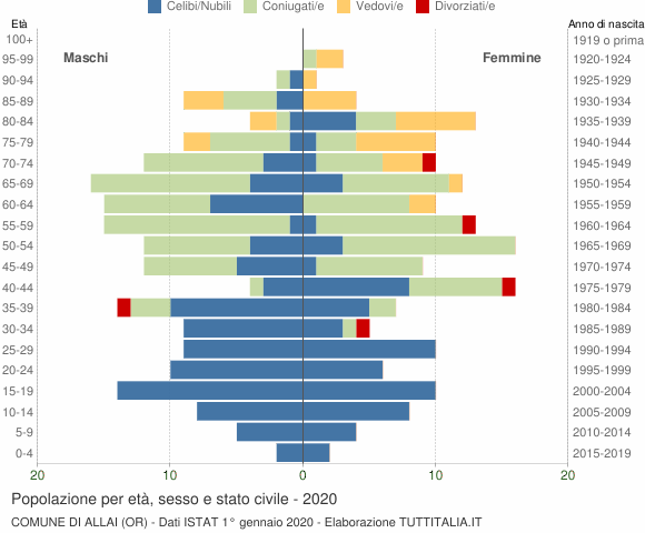 Grafico Popolazione per età, sesso e stato civile Comune di Allai (OR)