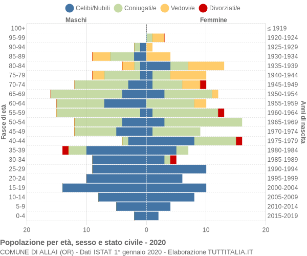 Grafico Popolazione per età, sesso e stato civile Comune di Allai (OR)