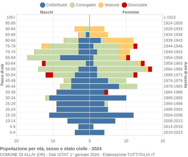 Grafico Popolazione per età, sesso e stato civile Comune di Allai (OR)