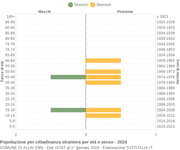 Grafico cittadini stranieri - Allai 2024