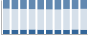 Grafico struttura della popolazione Comune di Allai (OR)