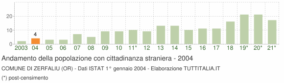 Grafico andamento popolazione stranieri Comune di Zerfaliu (OR)
