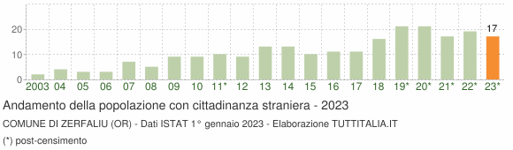 Grafico andamento popolazione stranieri Comune di Zerfaliu (OR)