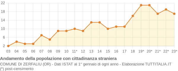 Andamento popolazione stranieri Comune di Zerfaliu (OR)