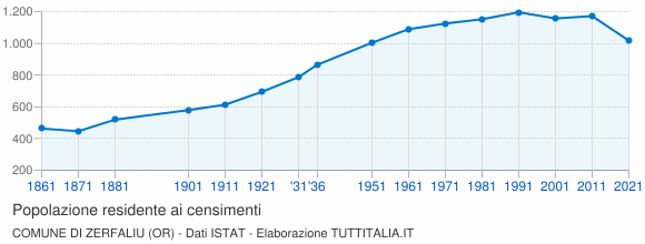 Grafico andamento storico popolazione Comune di Zerfaliu (OR)