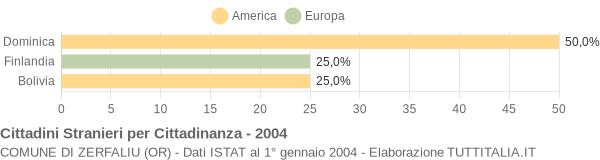 Grafico cittadinanza stranieri - Zerfaliu 2004