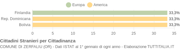 Grafico cittadinanza stranieri - Zerfaliu 2005