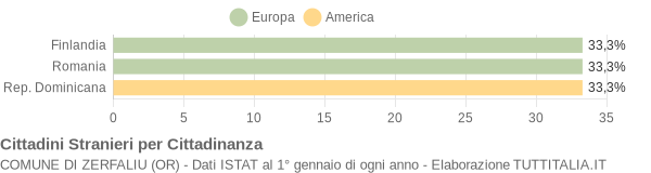 Grafico cittadinanza stranieri - Zerfaliu 2006