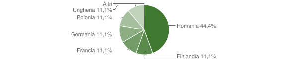 Grafico cittadinanza stranieri - Zerfaliu 2010