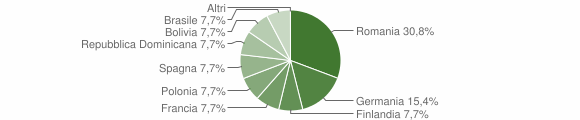 Grafico cittadinanza stranieri - Zerfaliu 2014