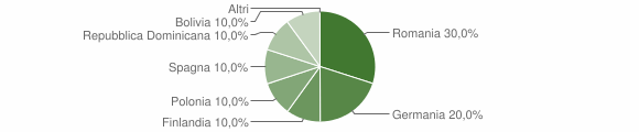 Grafico cittadinanza stranieri - Zerfaliu 2015